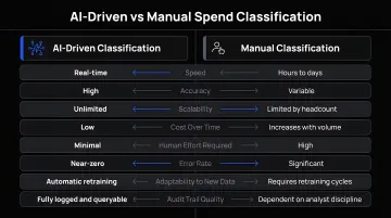 AI-driven versus manual spend classification comparison table infographic