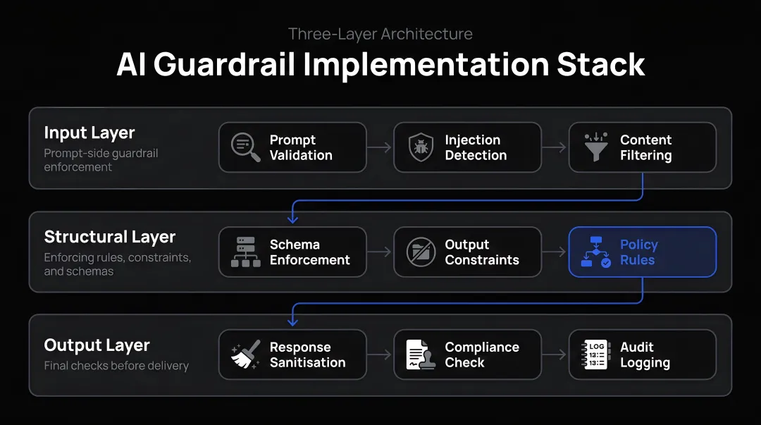 Three-layer AI guardrail implementation stack input output and structural layers