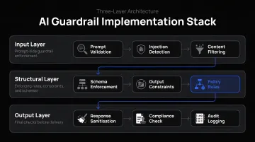 Three-layer AI guardrail implementation stack input output and structural layers