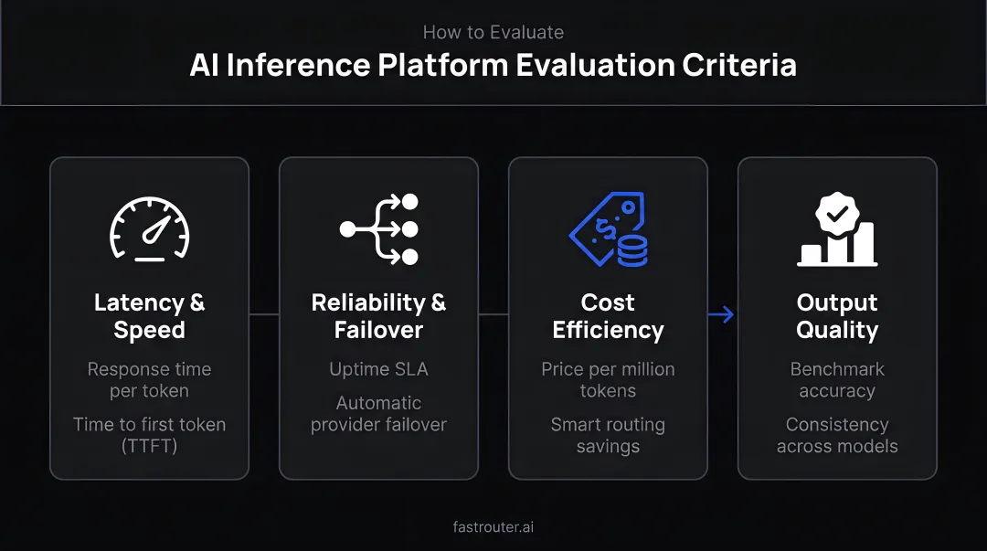 Four core AI inference platform evaluation criteria process infographic