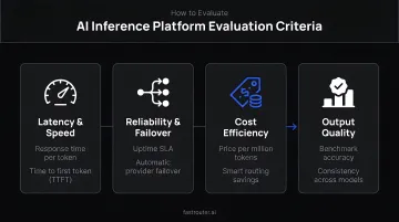 Four core AI inference platform evaluation criteria process infographic