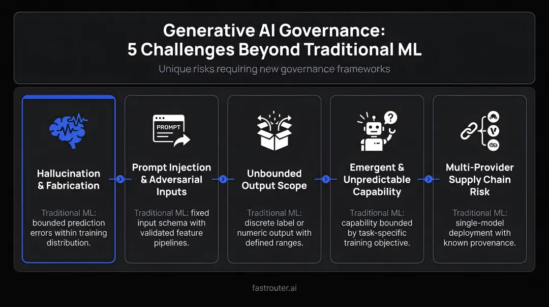 Five unique generative AI governance challenges versus traditional ML risks
