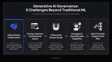 Five unique generative AI governance challenges versus traditional ML risks