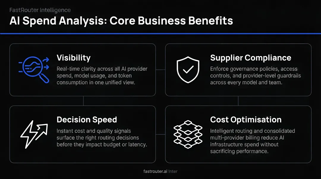 Four core AI spend analysis business benefits visibility supplier compliance decision speed