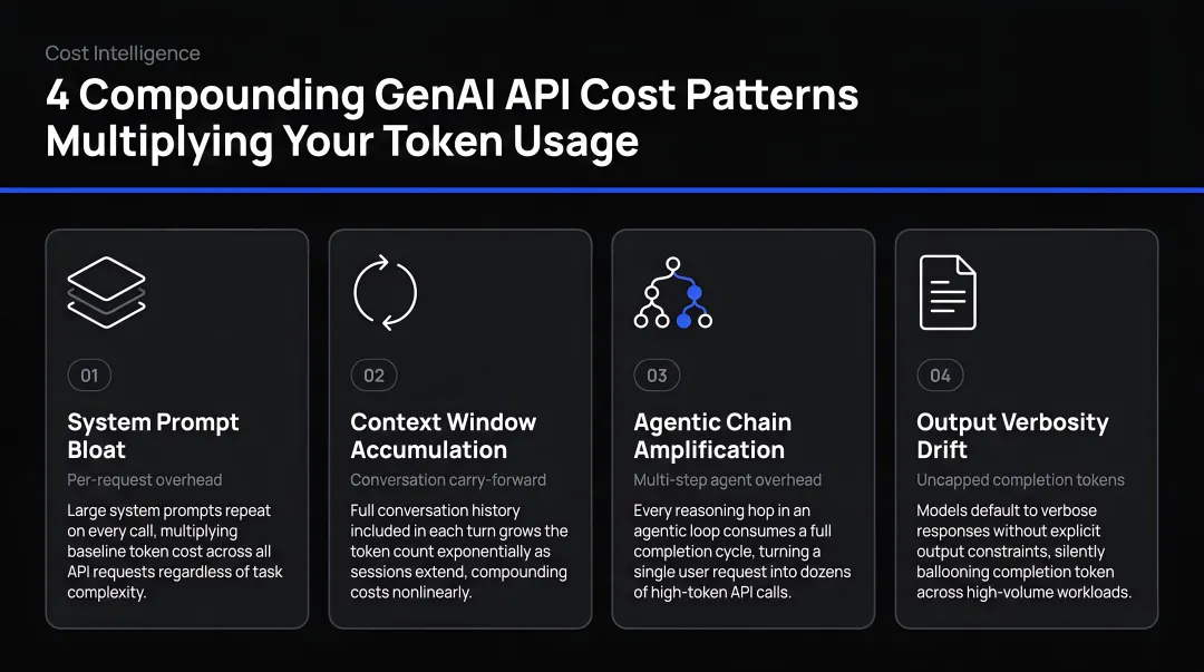 Four compounding GenAI API cost patterns multiplying token usage infographic