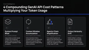 Four compounding GenAI API cost patterns multiplying token usage infographic