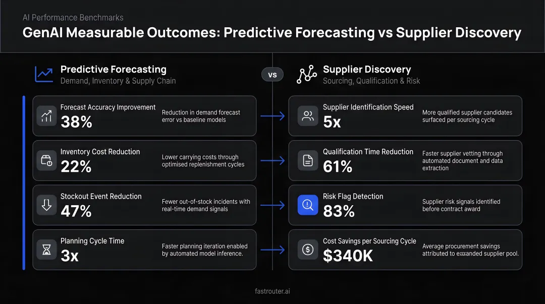 GenAI predictive forecasting and supplier discovery measurable outcomes comparison infographic
