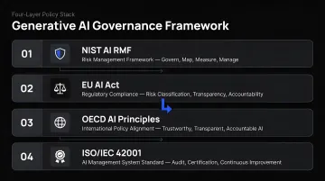 Four-layer generative AI governance framework stacking NIST EU AI Act OECD ISO