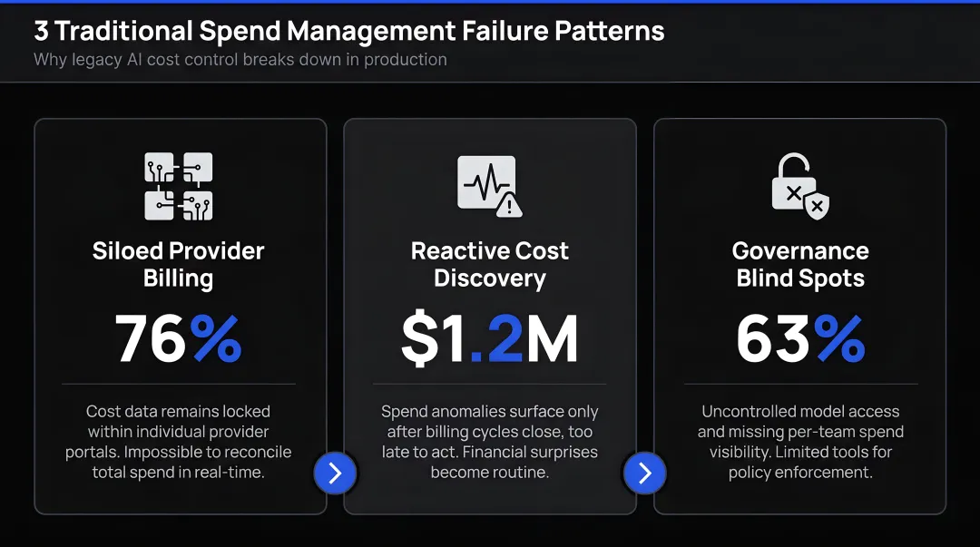 Three traditional spend management failure patterns with key statistics infographic