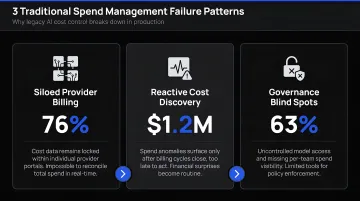 Three traditional spend management failure patterns with key statistics infographic