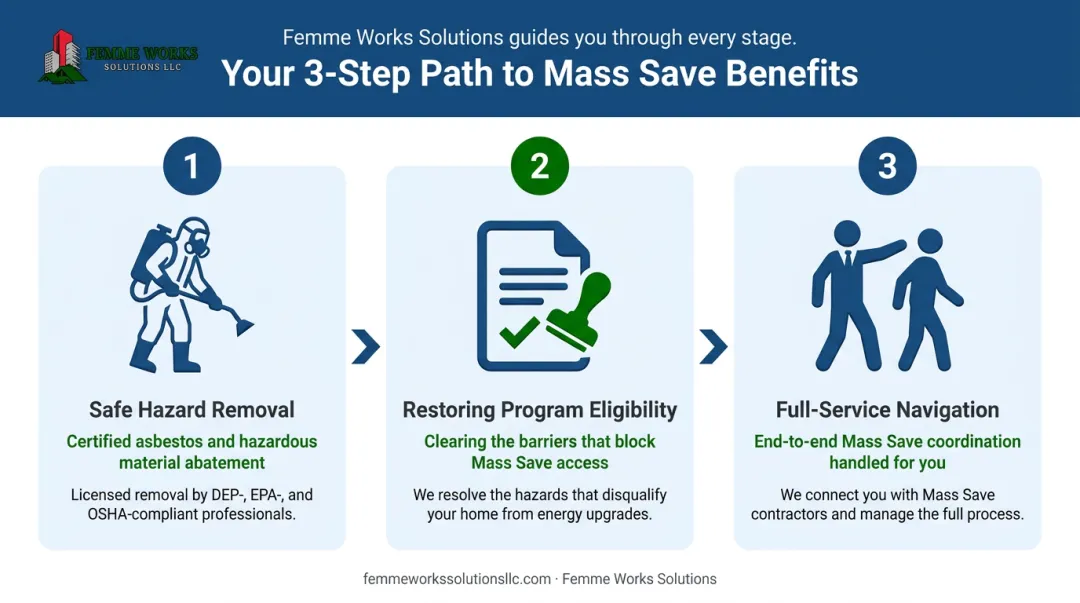 3-step process for asbestos removal to unlock Mass Save benefits infographic