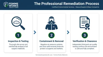 Three-step professional remediation process flow for mold and asbestos removal