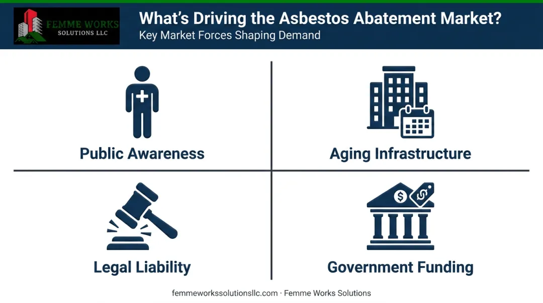 Four key market drivers for asbestos abatement services infographic chart