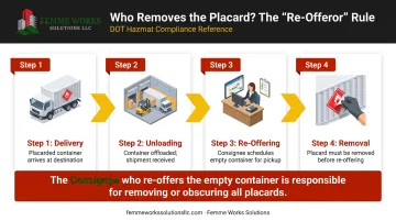 4-step process flow infographic showing hazmat placard removal responsibility