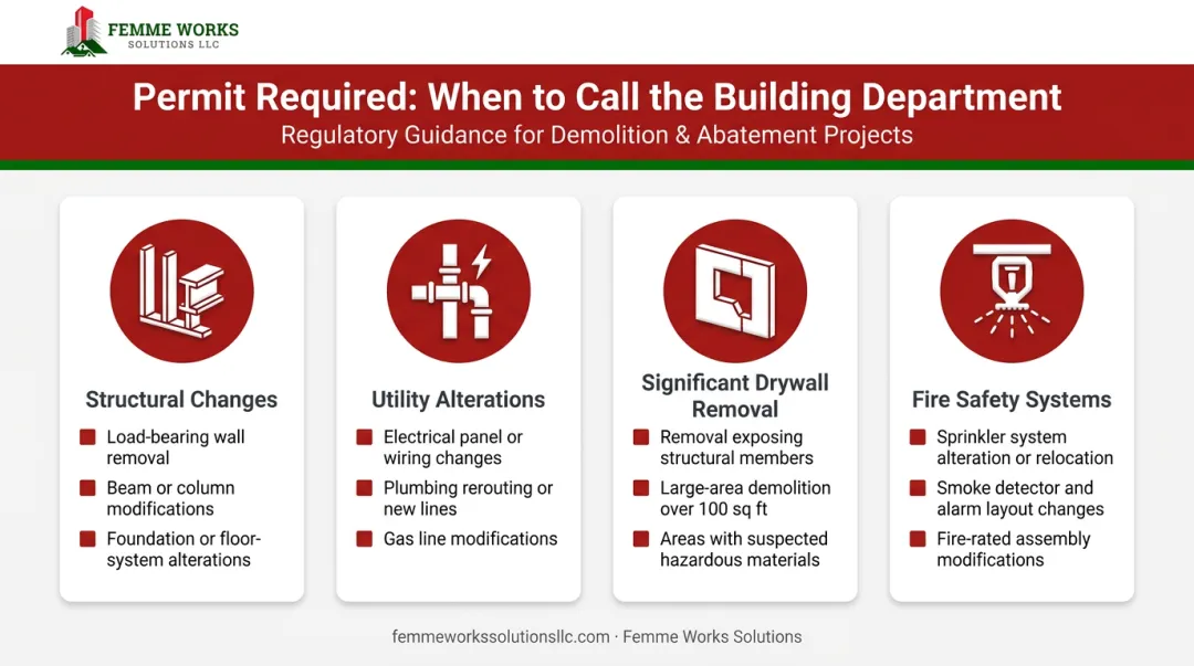 Checklist infographic for when an interior demolition permit is required in MA and NH