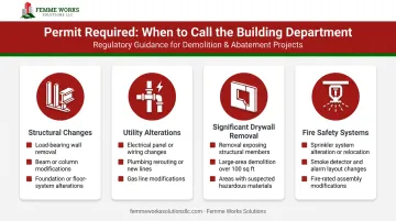Checklist infographic for when an interior demolition permit is required in MA and NH