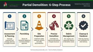 Six-step partial commercial demolition process from planning to site handover