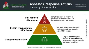 Hierarchy of asbestos response actions from management to full abatement