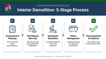 5-step professional interior demolition process flow from assessment to handover