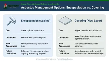 Comparison of asbestos ceiling encapsulation versus covering with drywall methods