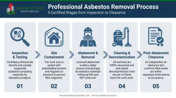 5-step professional asbestos abatement process from inspection to final air clearance testing