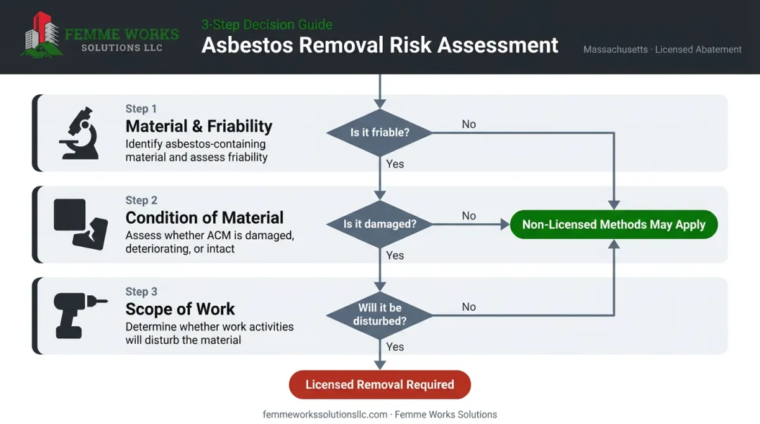3-step decision flowchart for determining asbestos removal needs and risk level