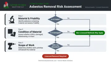 3-step decision flowchart for determining asbestos removal needs and risk level