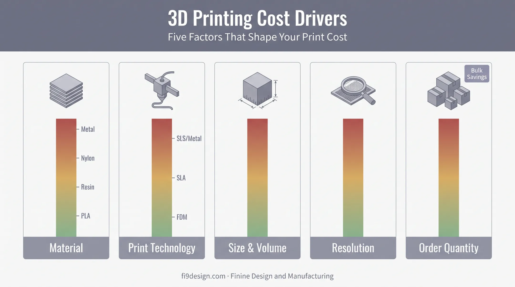 Core cost drivers infographic for online 3D printing services pricing