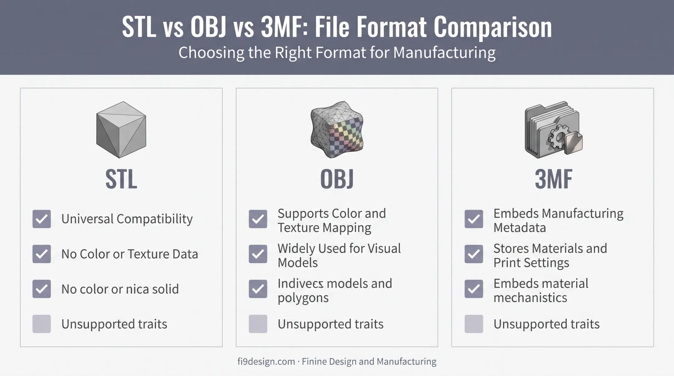 STL versus OBJ versus 3MF file format comparison for 3D printing