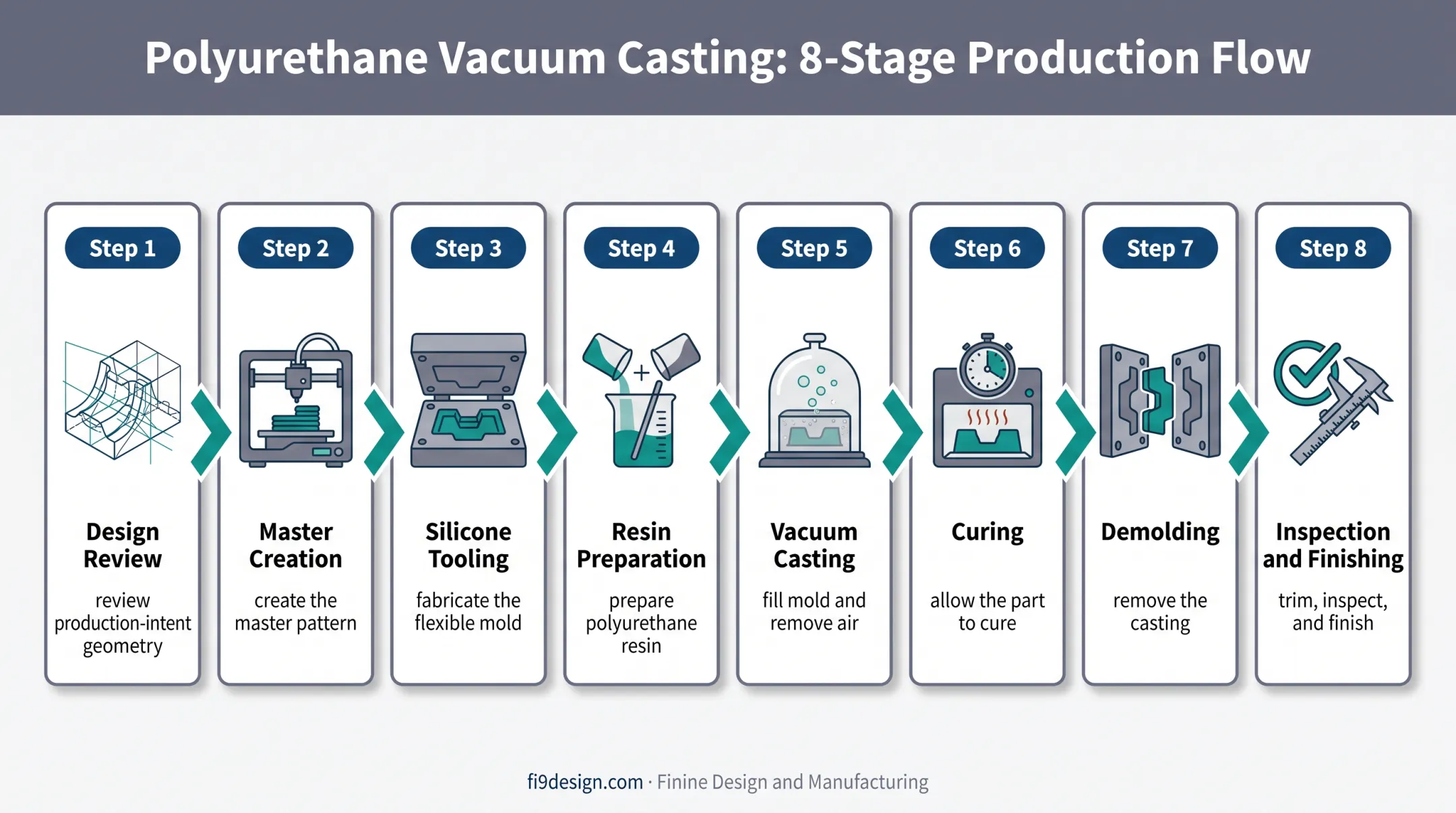 Eight-stage vacuum urethane casting process from design review to finishing