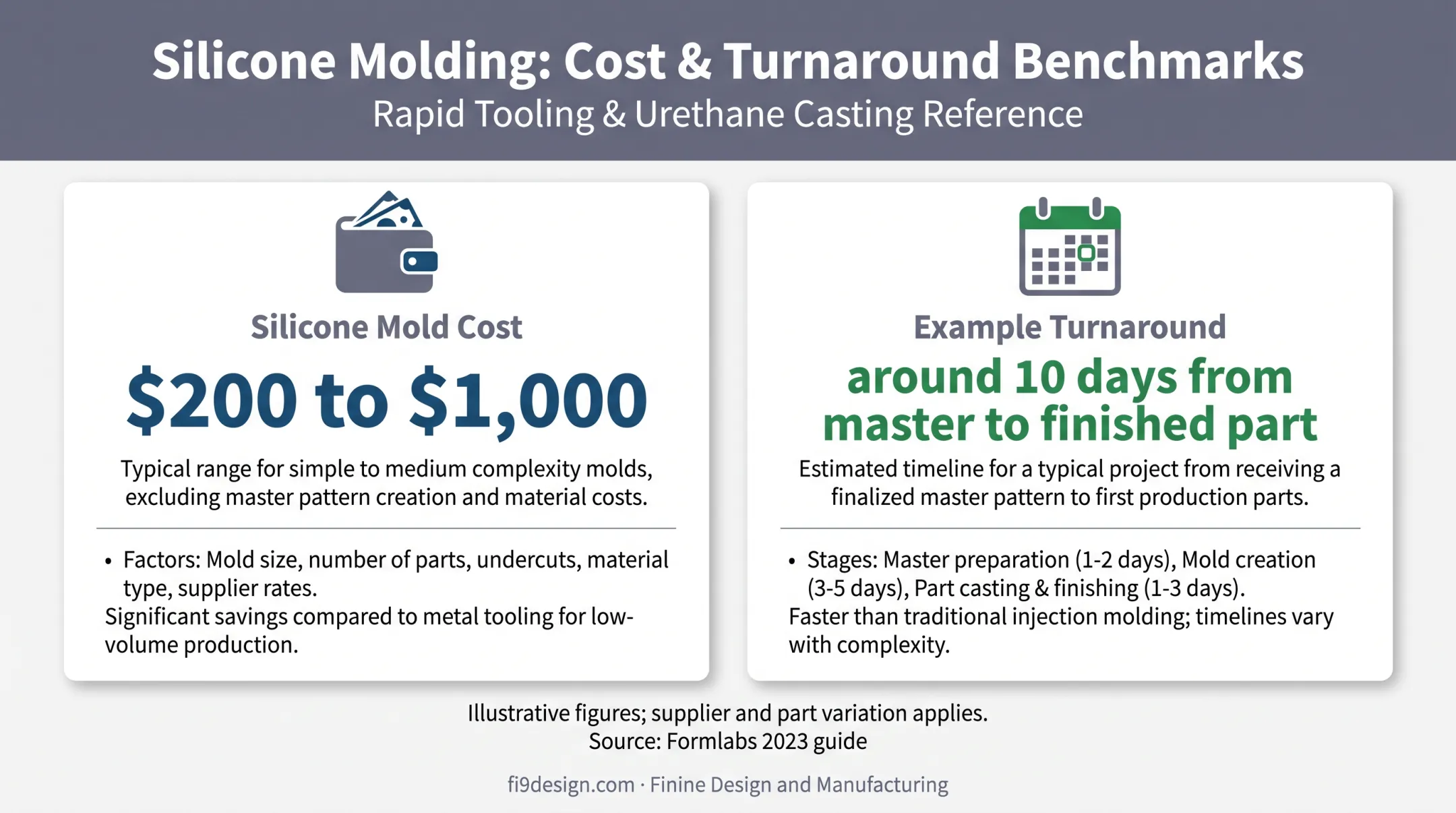 Silicone mold cost and urethane casting turnaround reference infographic
