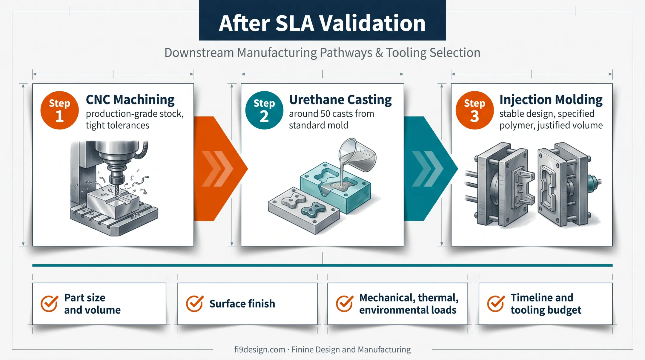 Three-stage manufacturing handoff from SLA validation to production methods