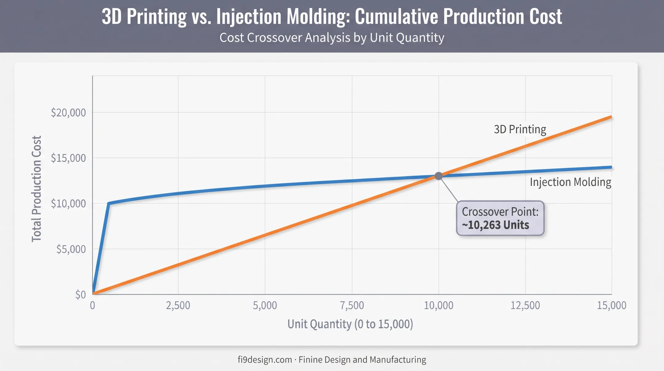 3D printing versus injection molding cost crossover point comparison chart