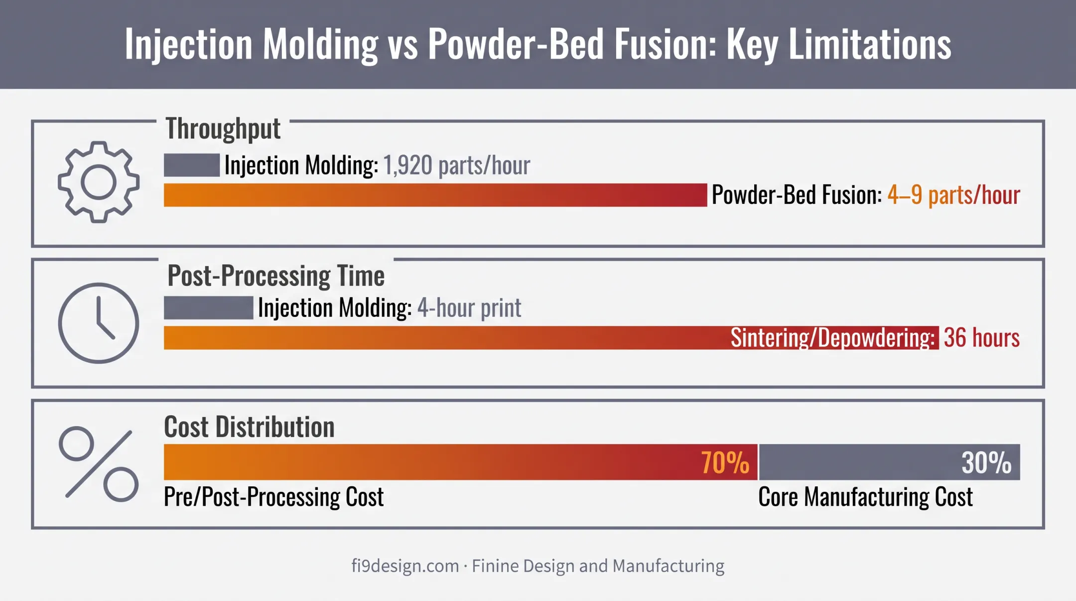 Additive manufacturing throughput and post-processing time limitations breakdown