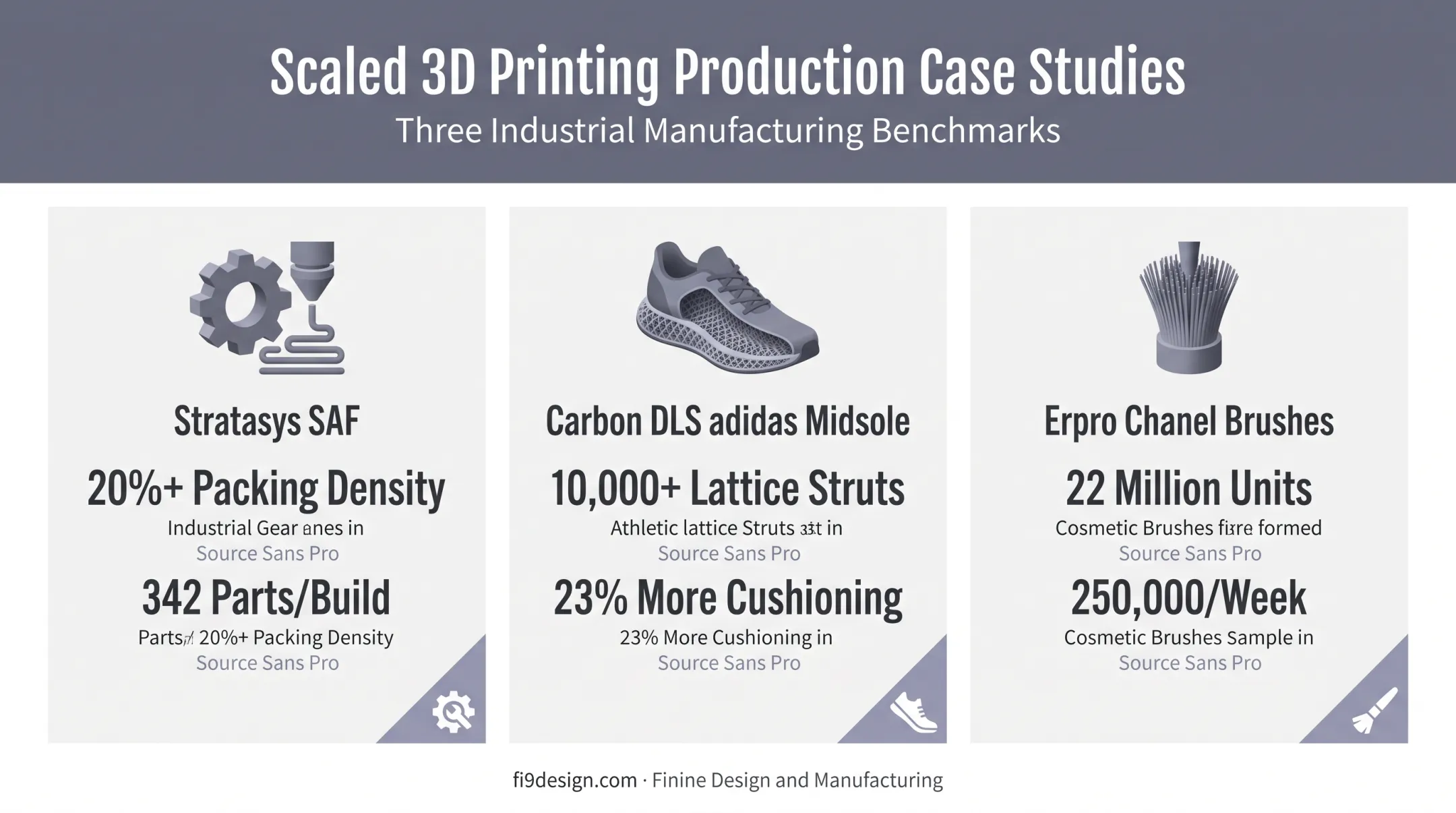 3D printing technology evolution timeline showing packing density and throughput gains