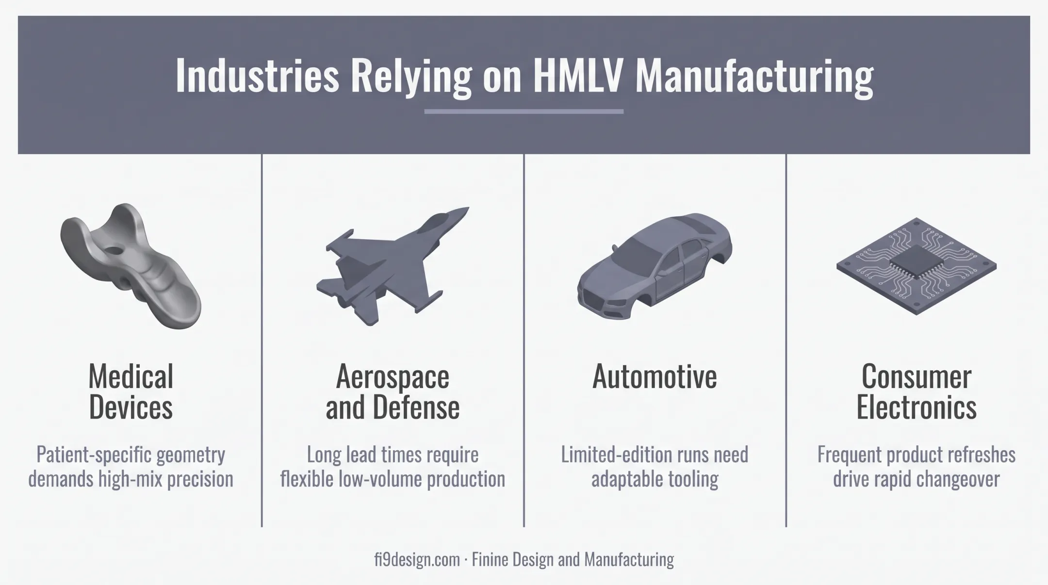 HMLV industries comparison across medical aerospace automotive and electronics