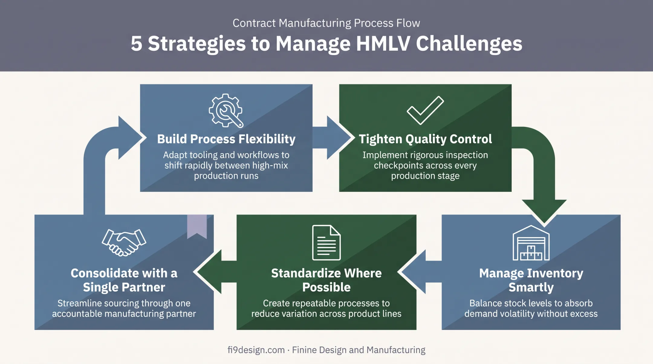 Five strategies for overcoming HMLV manufacturing challenges flow diagram