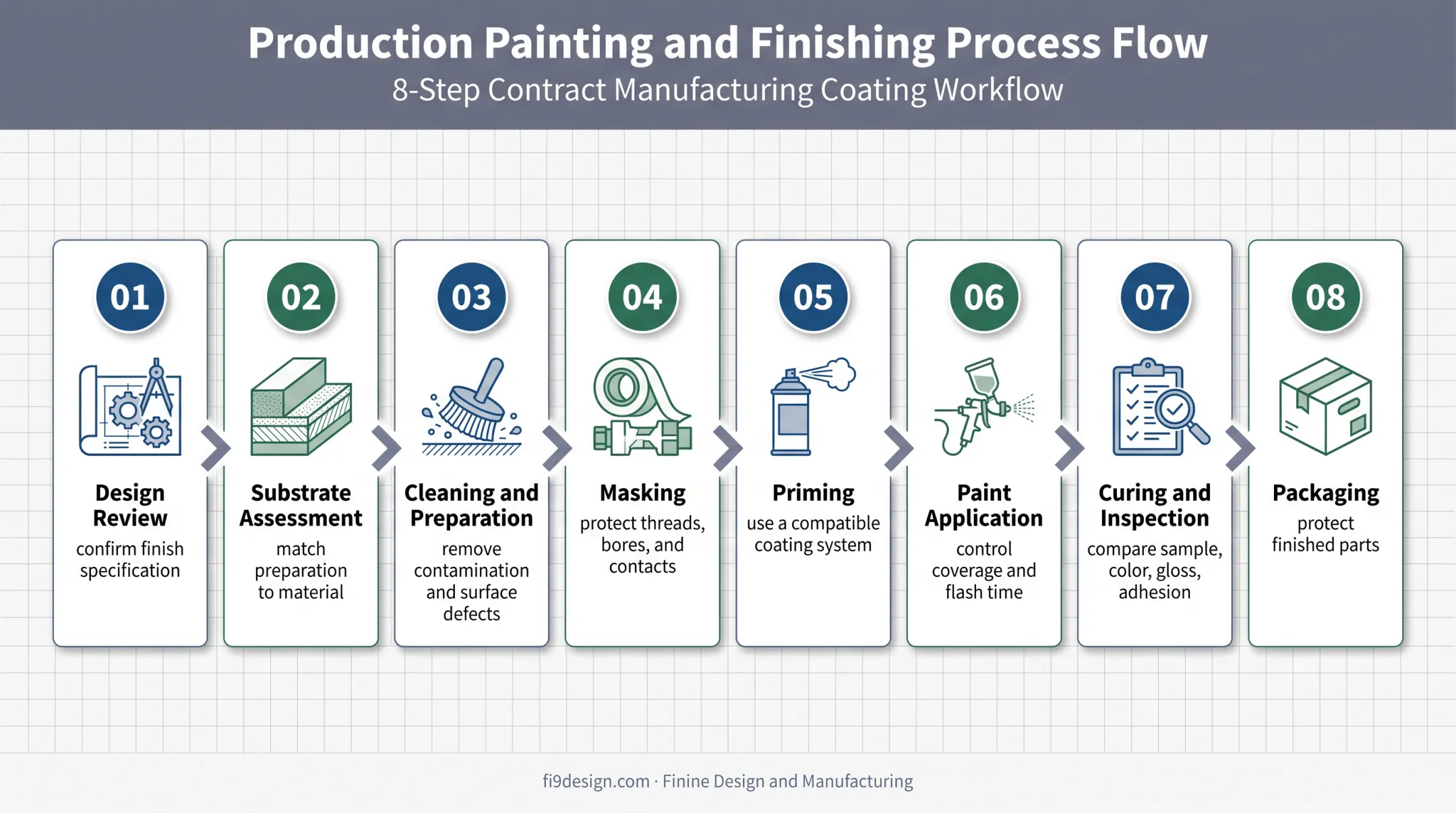 Cosmetic painting process from specification through inspection and packaging
