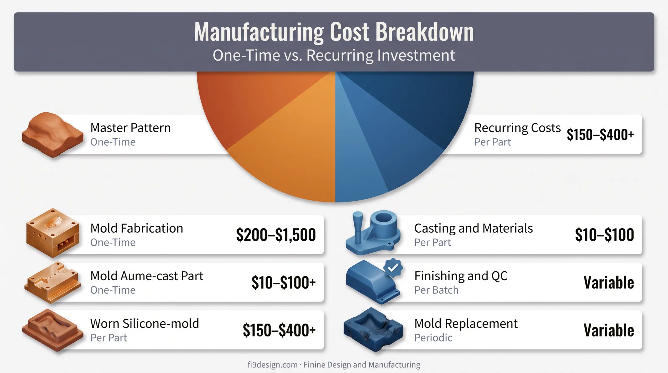 Urethane casting cost breakdown showing five contributing budget components
