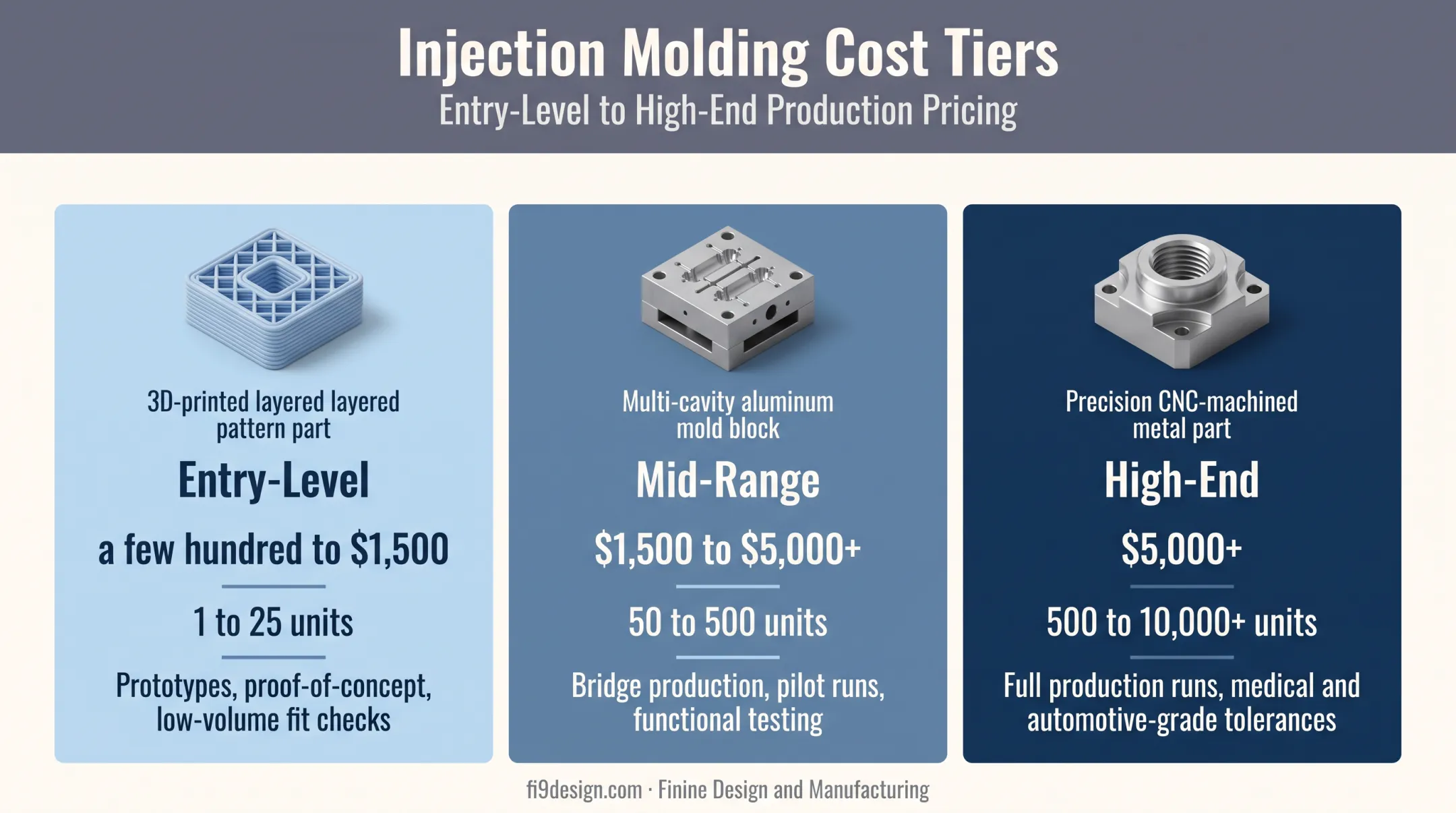 Three-tier urethane casting cost comparison from entry to high-end