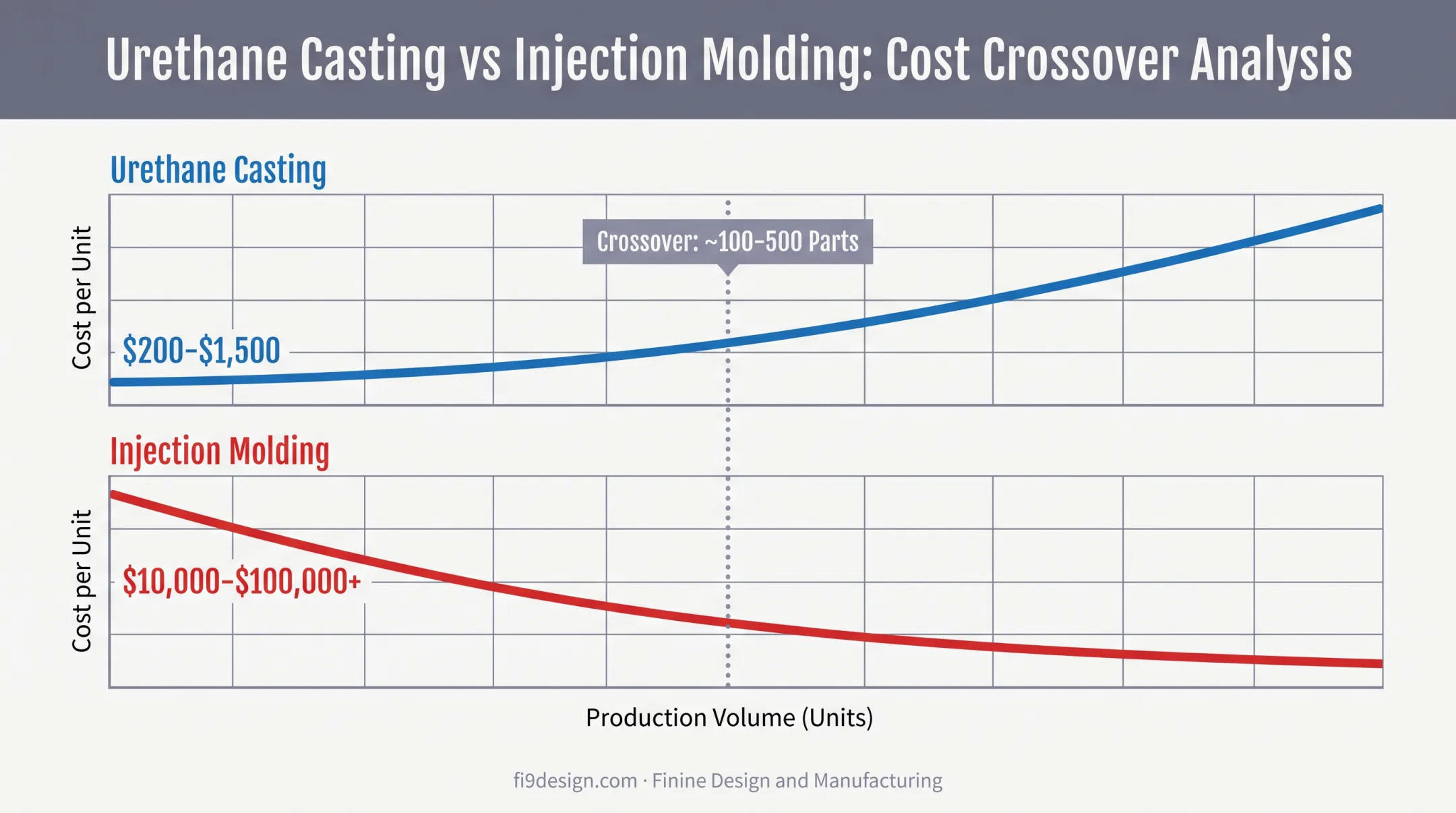 Urethane casting versus injection molding tooling and volume crossover comparison