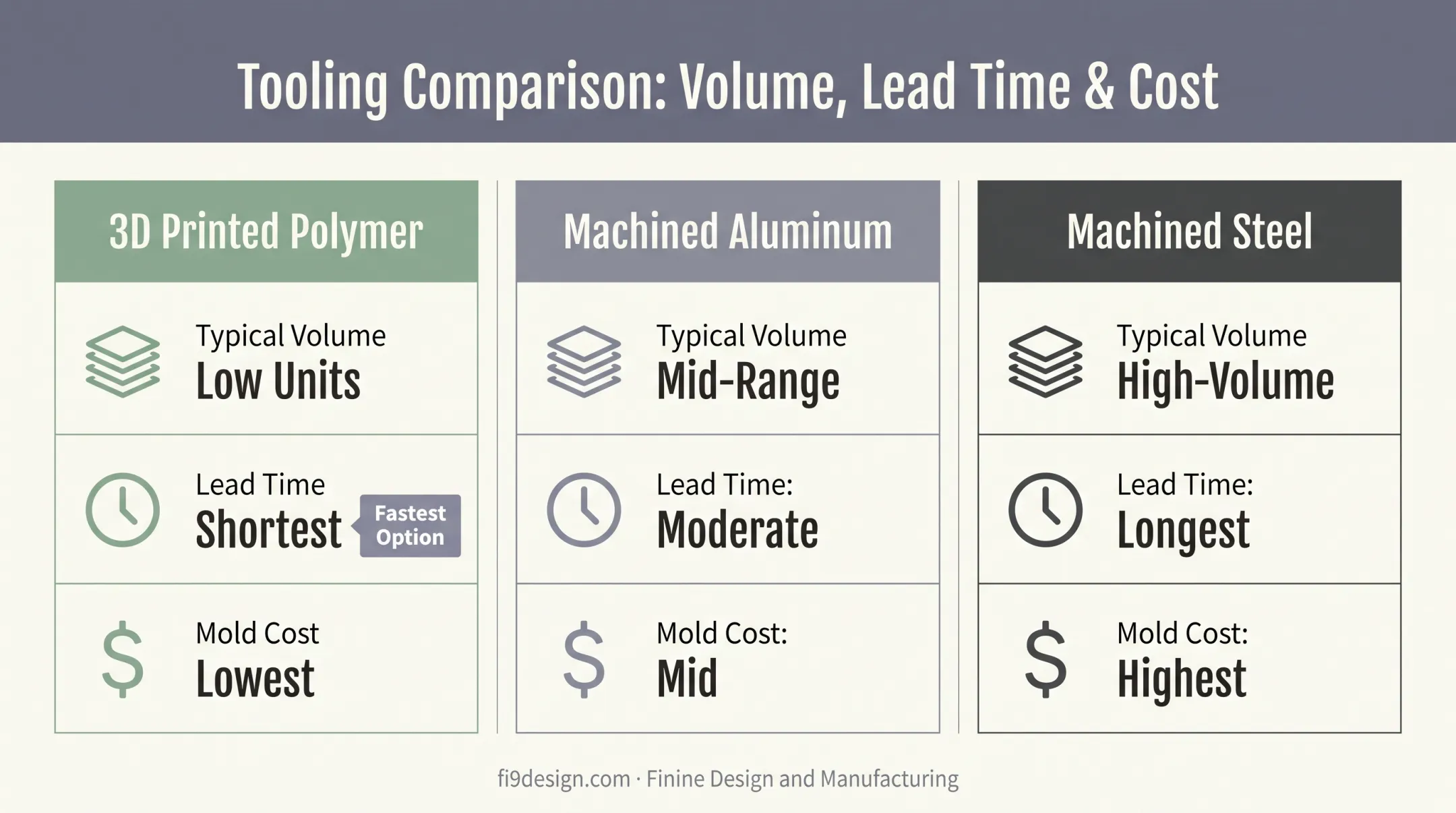 Cost and lead time comparison of 3D printed versus machined tooling