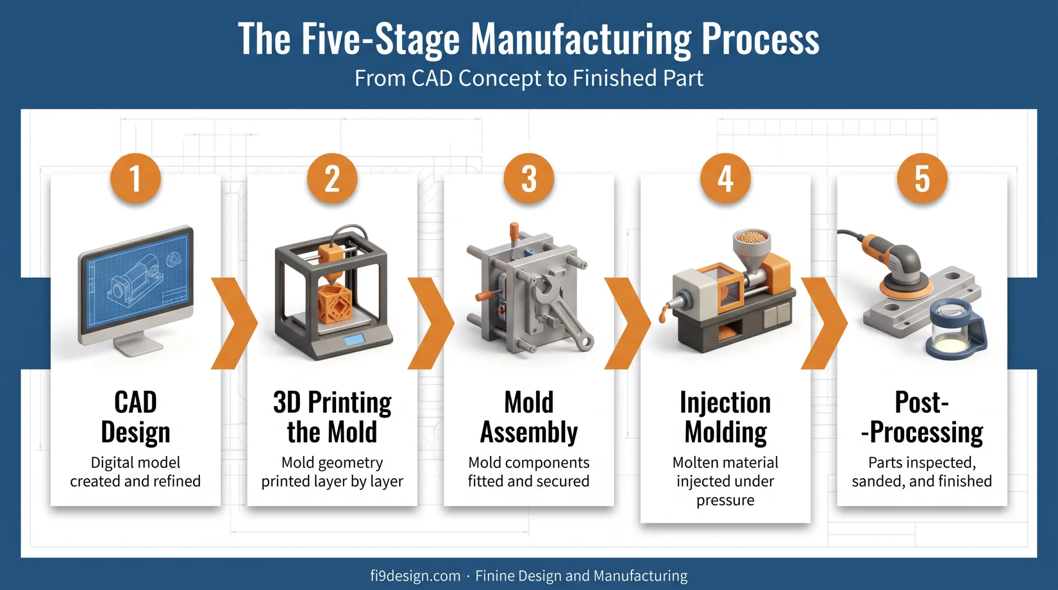 5-stage workflow from CAD design to molded part production