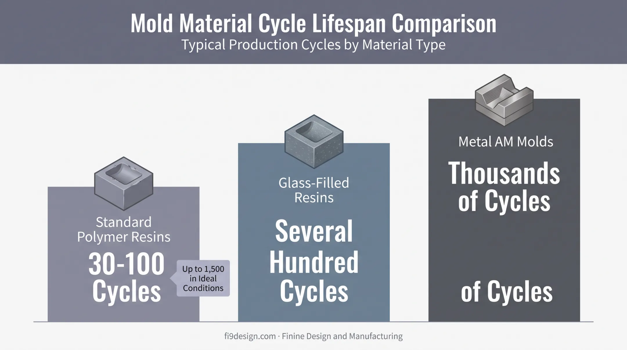 Typical cycle lifespan comparison by mold material type