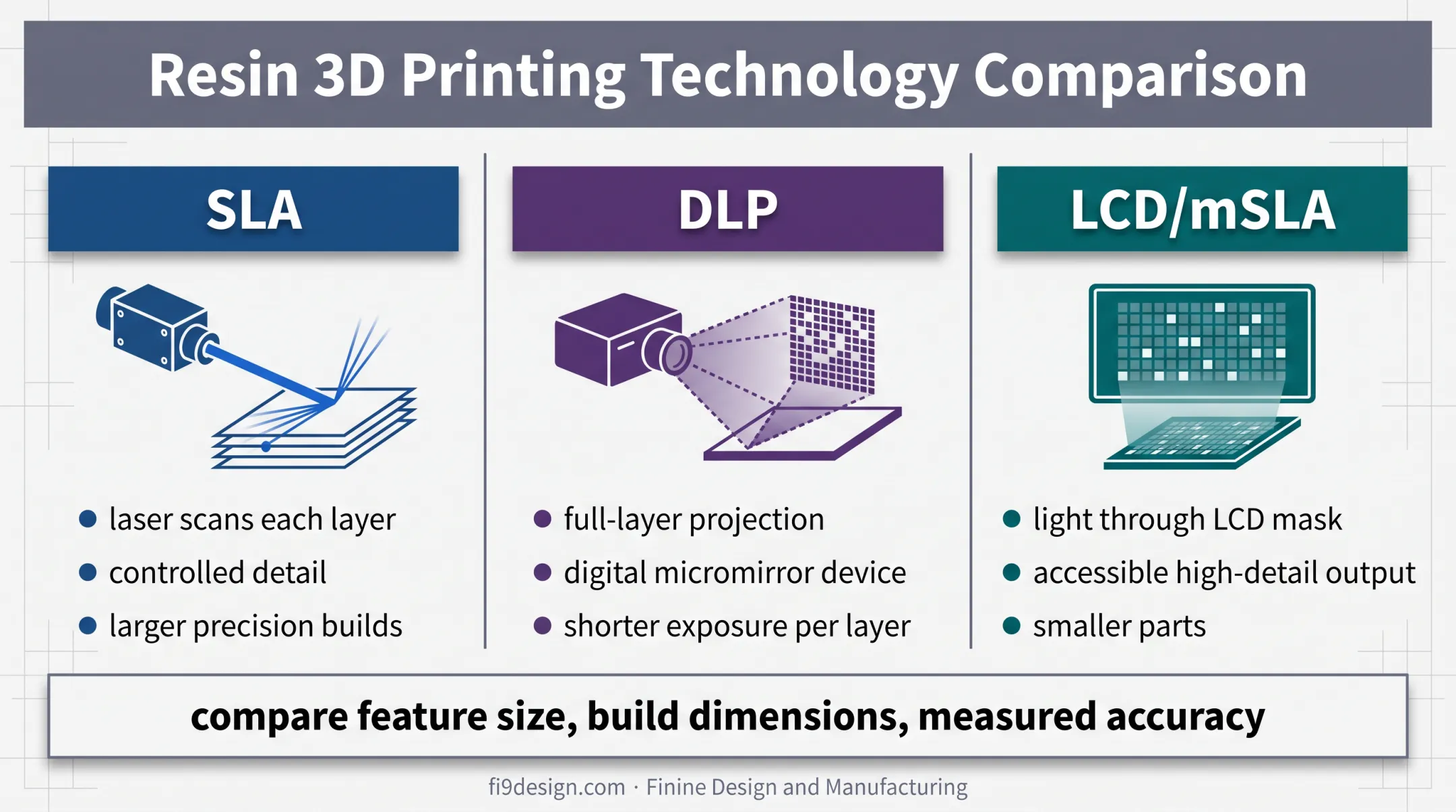 SLA DLP and LCD resin printing technology comparison