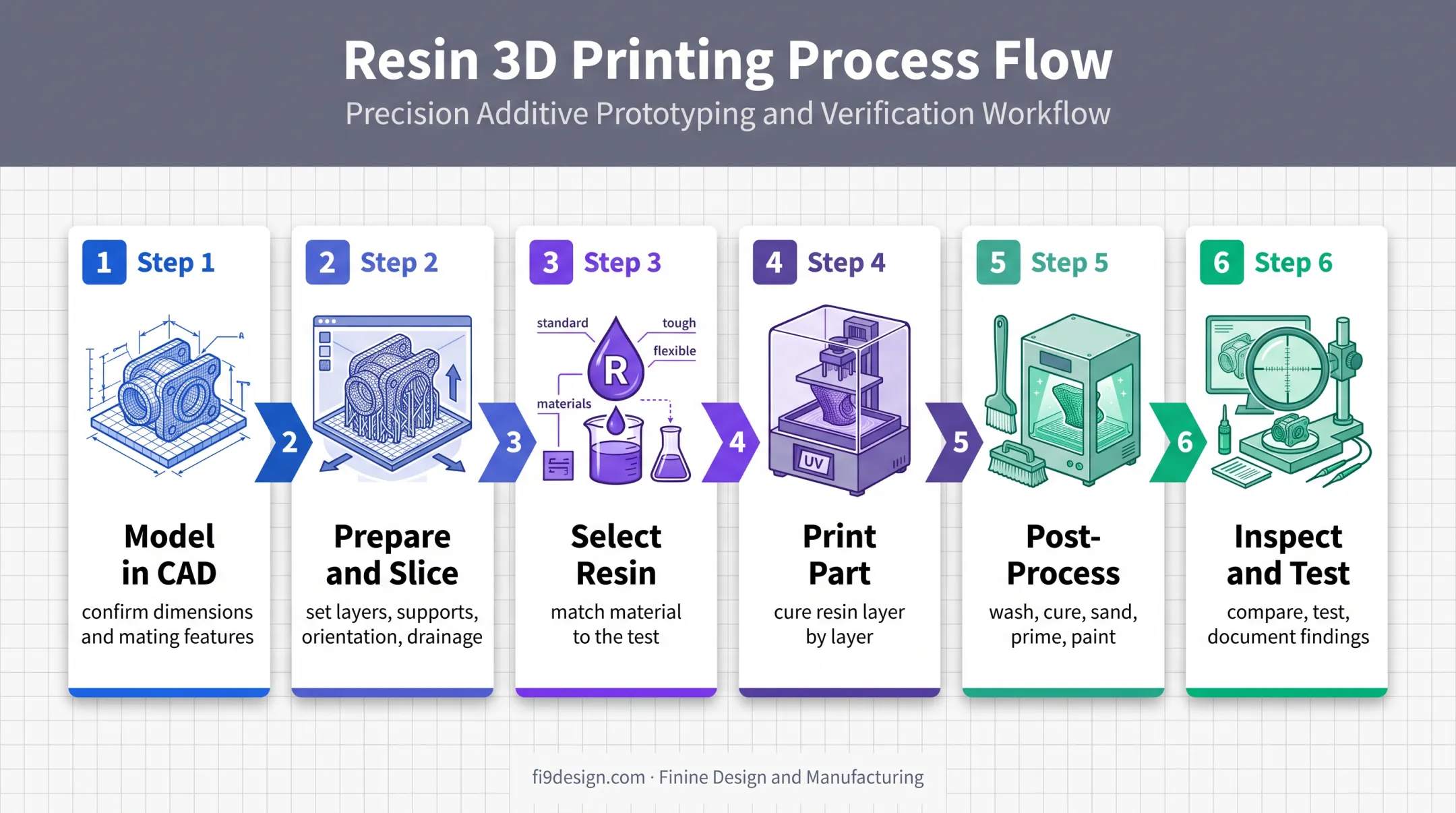 Six-step resin prototyping workflow from CAD model to testing