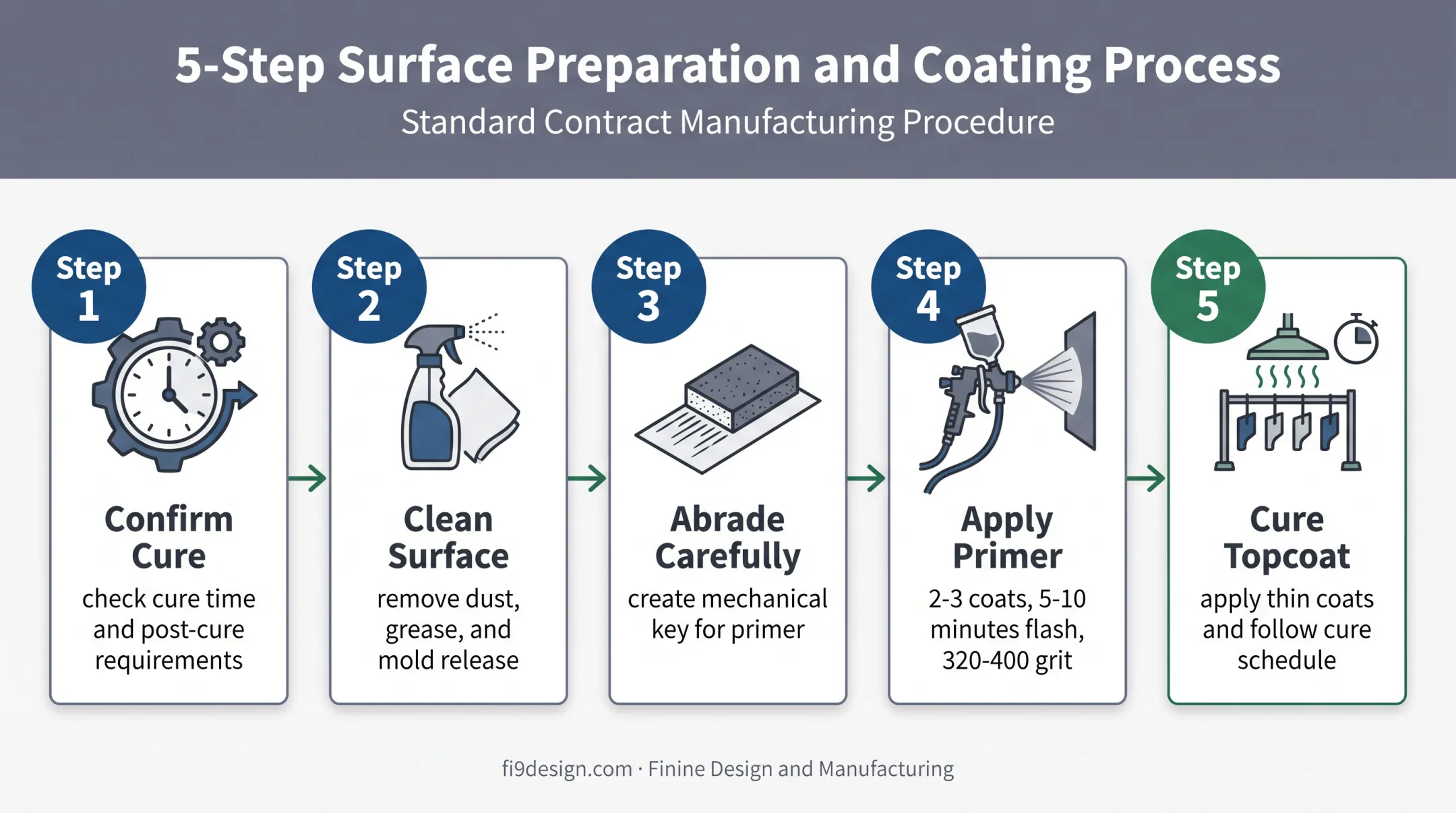 5-step urethane part painting process from curing to final cure