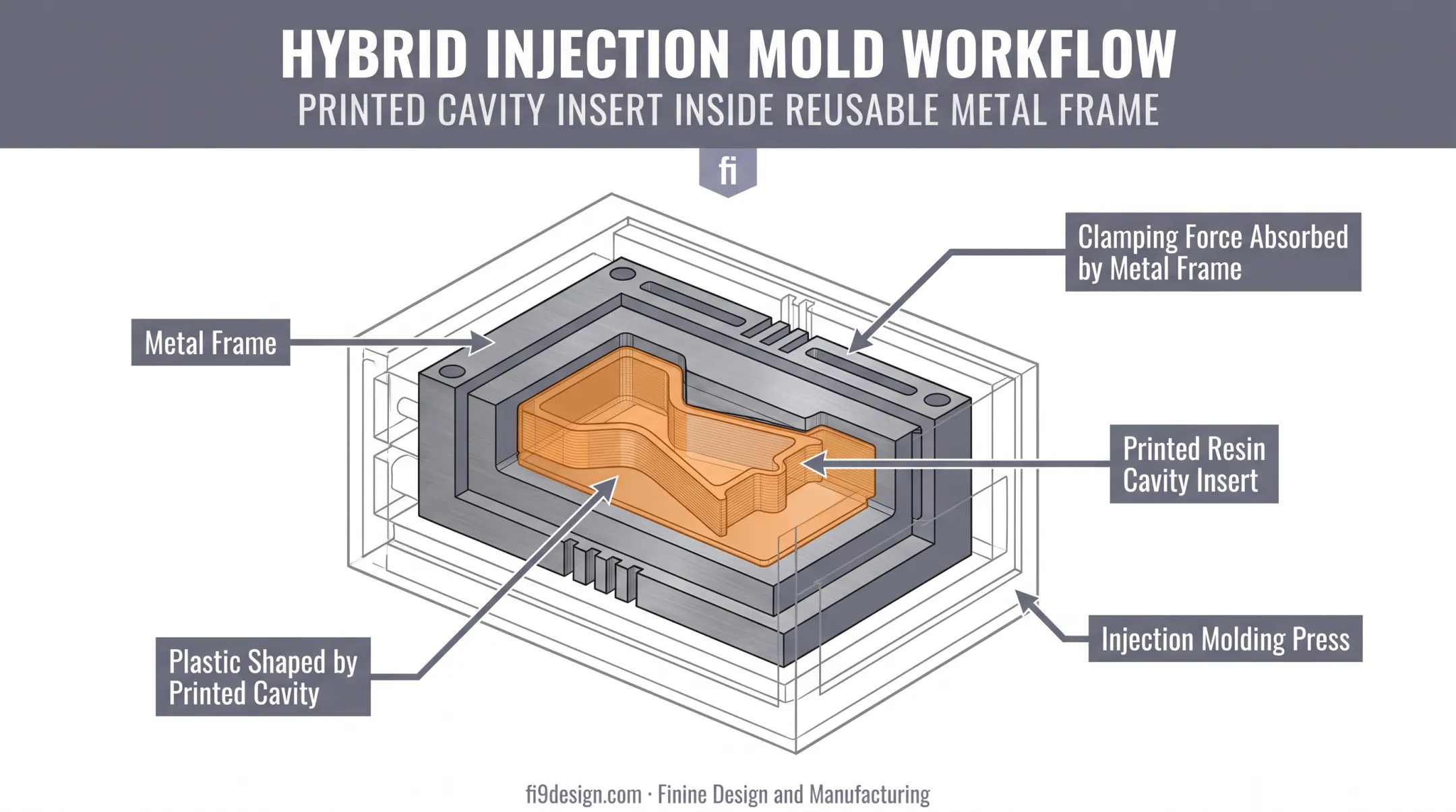 Hybrid 3D printed mold insert seated in metal frame diagram