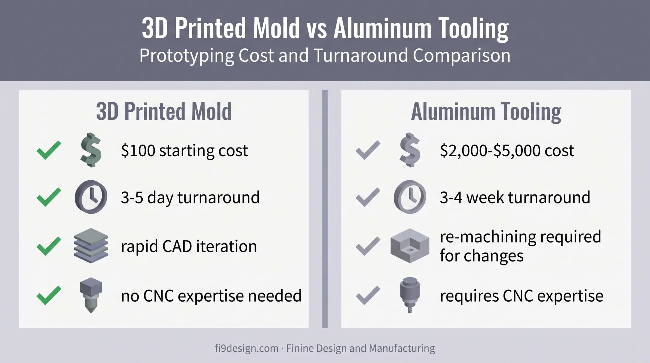 Benefits comparison of 3D printed molds versus traditional aluminum tooling costs