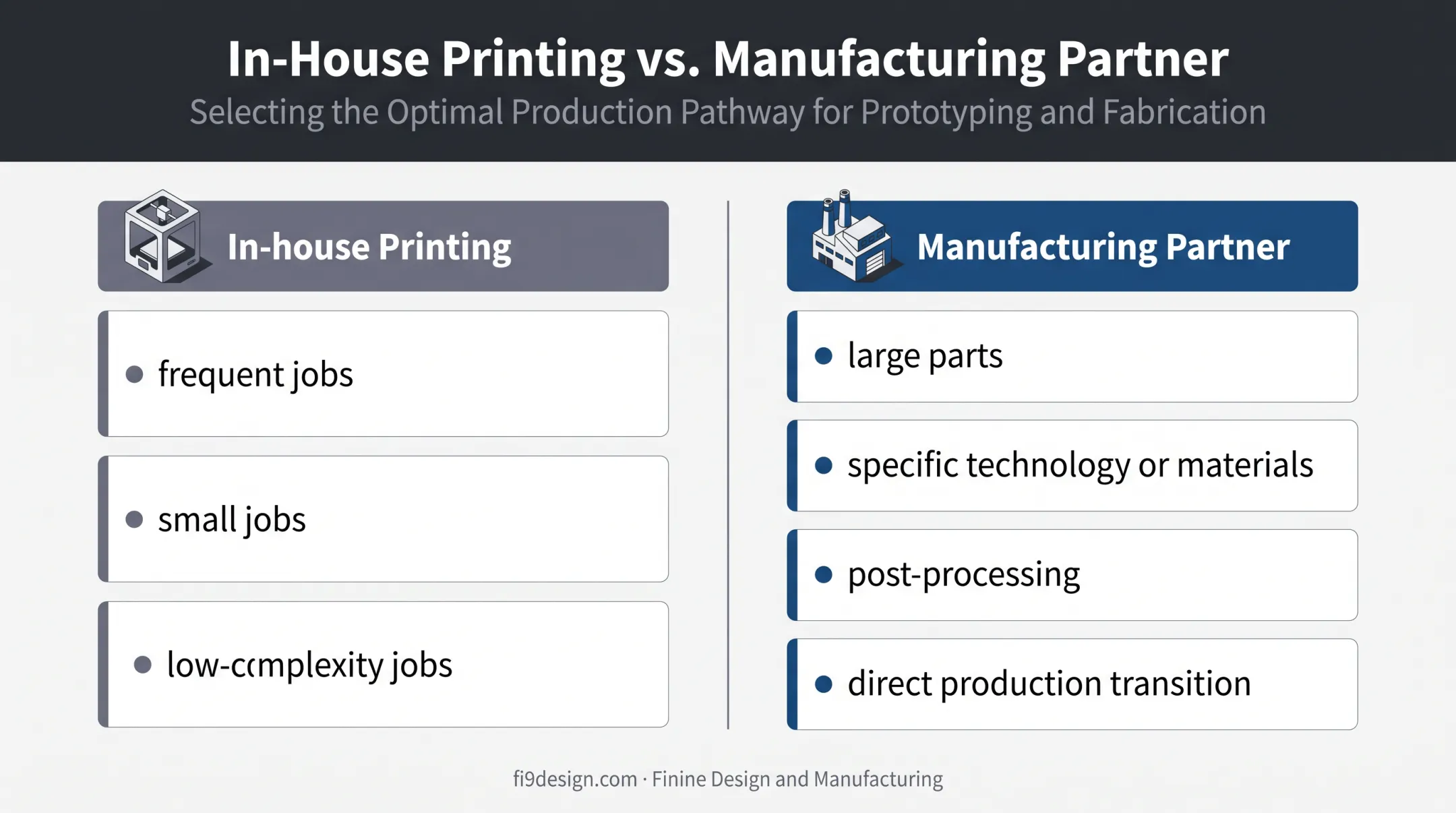 In-house versus manufacturing partner 3D printing decision comparison